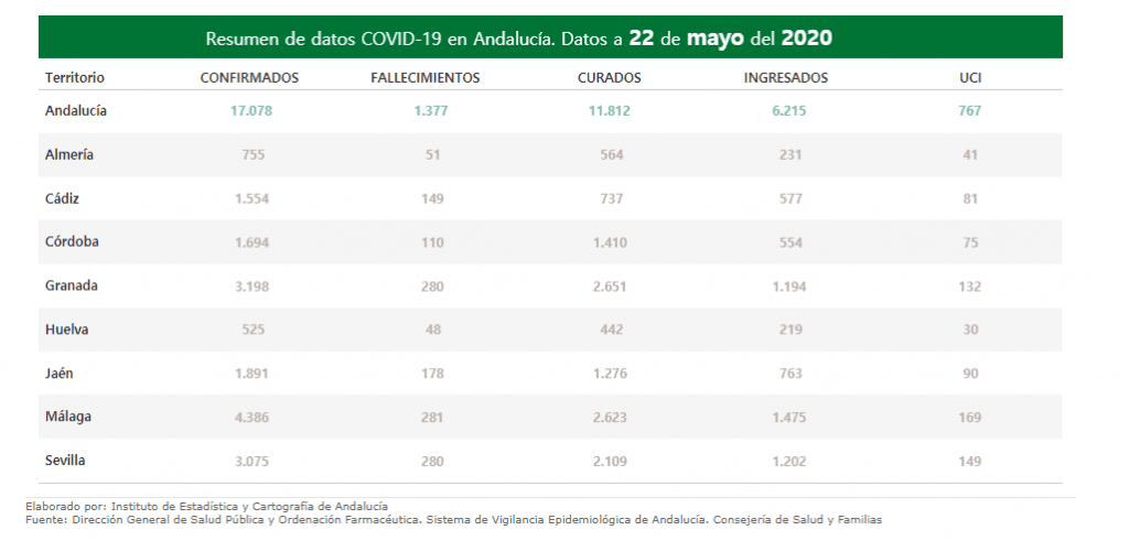 Motril eleva a 124 el número de casos positivos por coronavirus desde el inicio de la pandemia