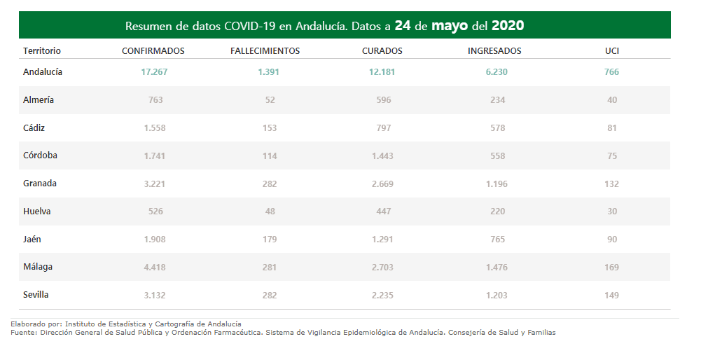 La provincia de Granada suma 2 nuevos fallecidos por coronavirus