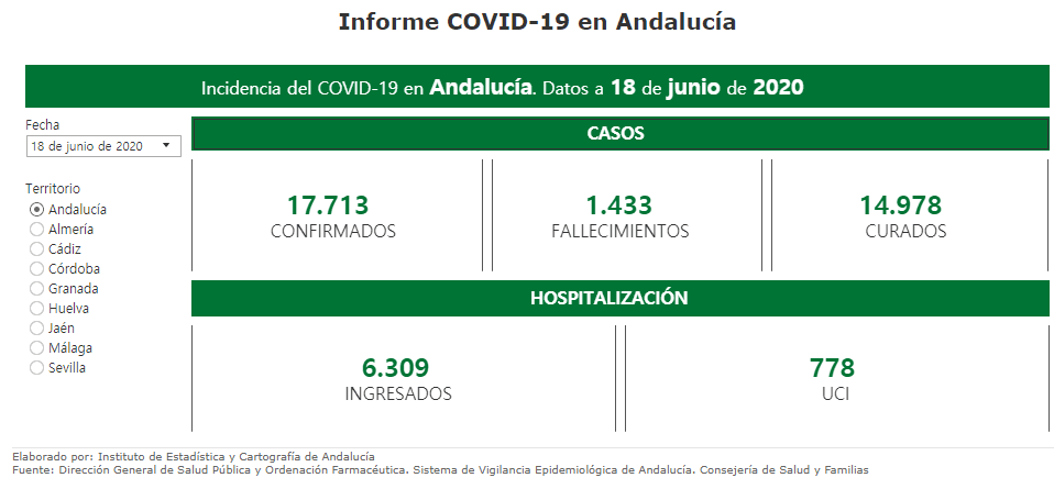 Un fallecido y 15 casos por coronavirus en Andalucía en las últimas 24 horas