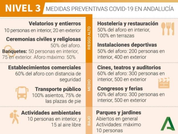 El Área Sanitaria Sur tendrá a partir de mañana nuevas restricciones de aforos en Nivel de Alerta 3