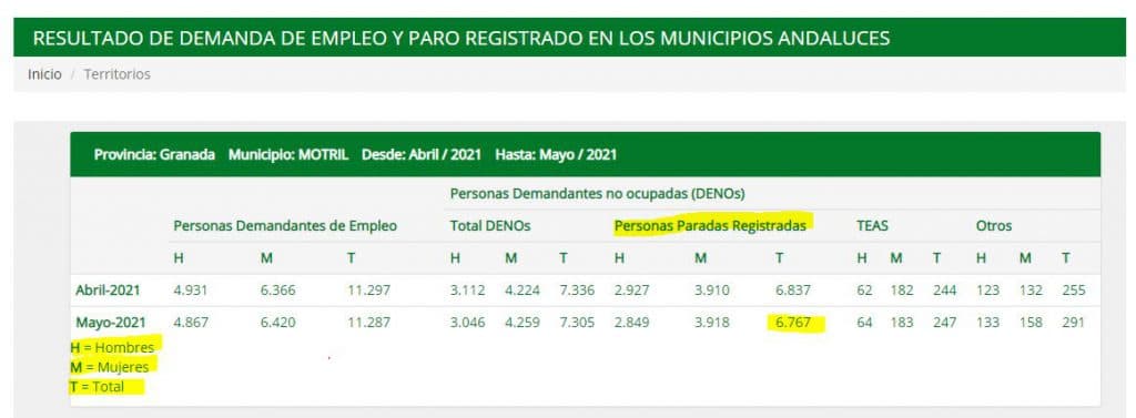 IU-Equo denuncia el «intolerable» número de personas desempleadas en Motril