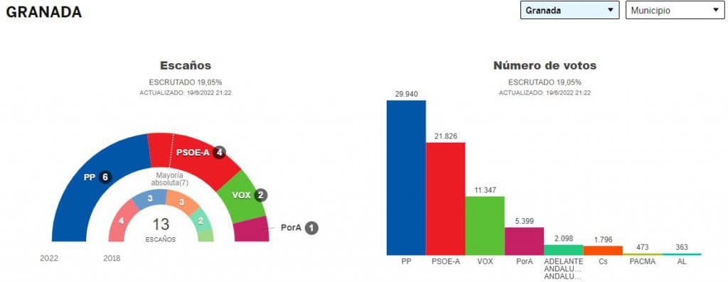 🟢EN EL FARO, ESPECIAL 19-J, ANDALUCÍA VOTA: Granada, con el 19% de los votos escrutados, así va el reparto de escaños