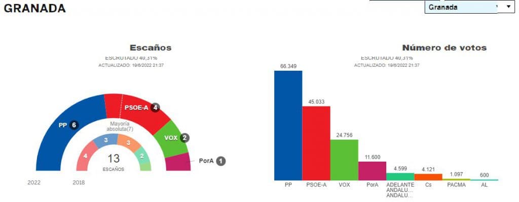 🟢EN EL FARO, ESPECIAL 19-J, ANDALUCÍA VOTA: Granada, con el 40% de los votos escrutados, así va el reparto de escaños