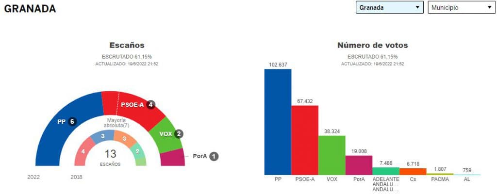 🟢EN EL FARO, ESPECIAL 19-J, ANDALUCÍA VOTA: Granada, con el 61% de los votos escrutados, así va el reparto de escaños