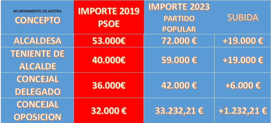 «Luisa García Chamorro se sube el sueldo 19.000 euros superando el salario del presidente de la Junta de Andalucía, Juanma Moreno Bonilla»