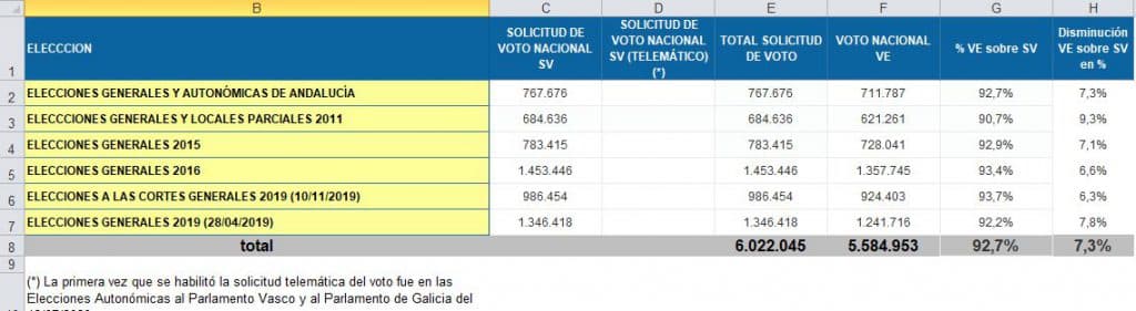 Éxito en la gestión del voto por correo que marca récord histórico con 2.471.935 votos admitidos para las Elecciones Generales