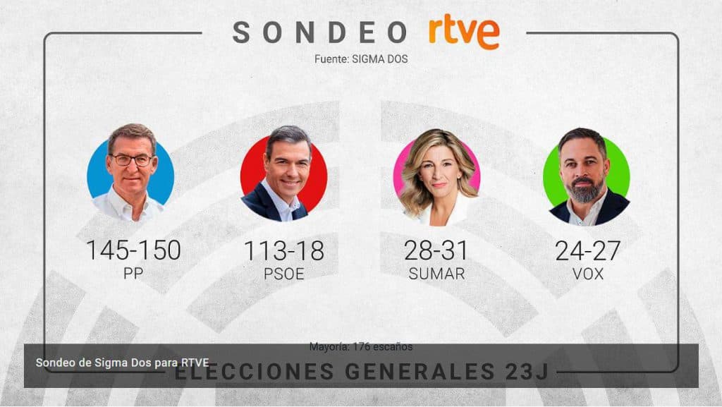 Sondeo: el PP ganaría las elecciones, el PSOE ganaría en votos y no en escaños, SUMAR se convertiría en tercera fuerza y VOX quedaría en cuarta posición