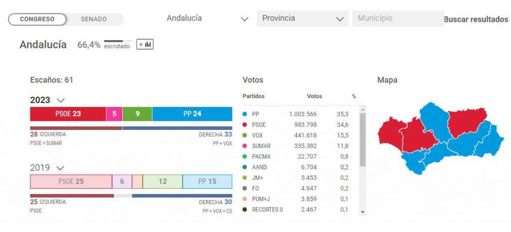 El PSOE va ganando en Motril y Salobreña, y en Almuñécar el PP está siendo la fuerza más votada