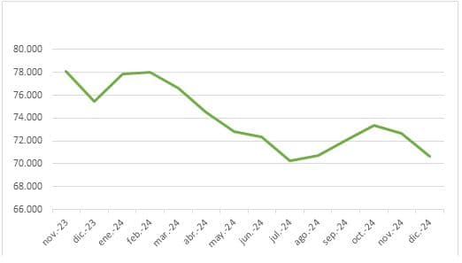 El paro desciende en diciembre un 2,76% en la provincia de Granada situándose en 70.647 desempleados, la cifra más baja en este mes desde 2008