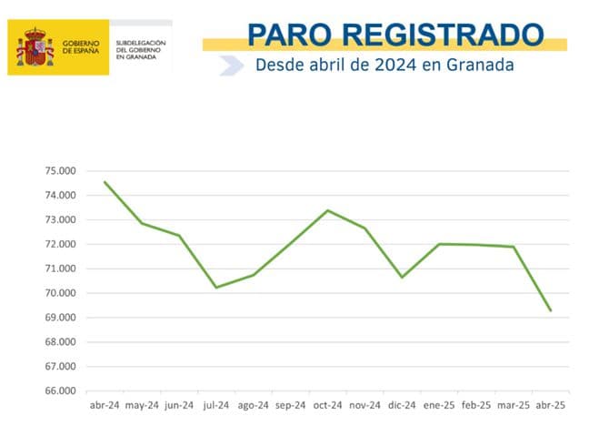 El paro desciende en abril un 3,62% en la provincia de Granada situándose en 69.290 desempleados, la cifra más baja en este mes desde 2008