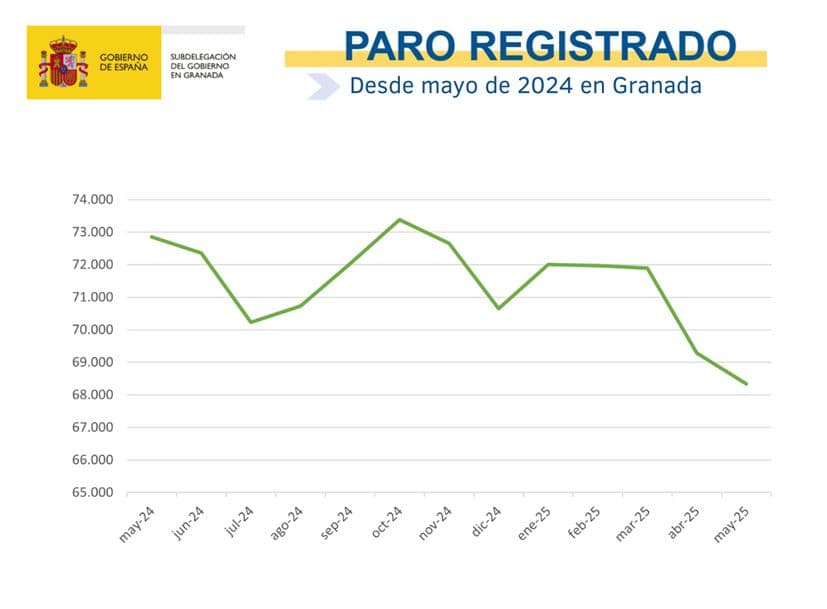 El paro baja en mayo en Granada hasta los 68.334 desempleados, la cifra más baja para este mes desde 2008