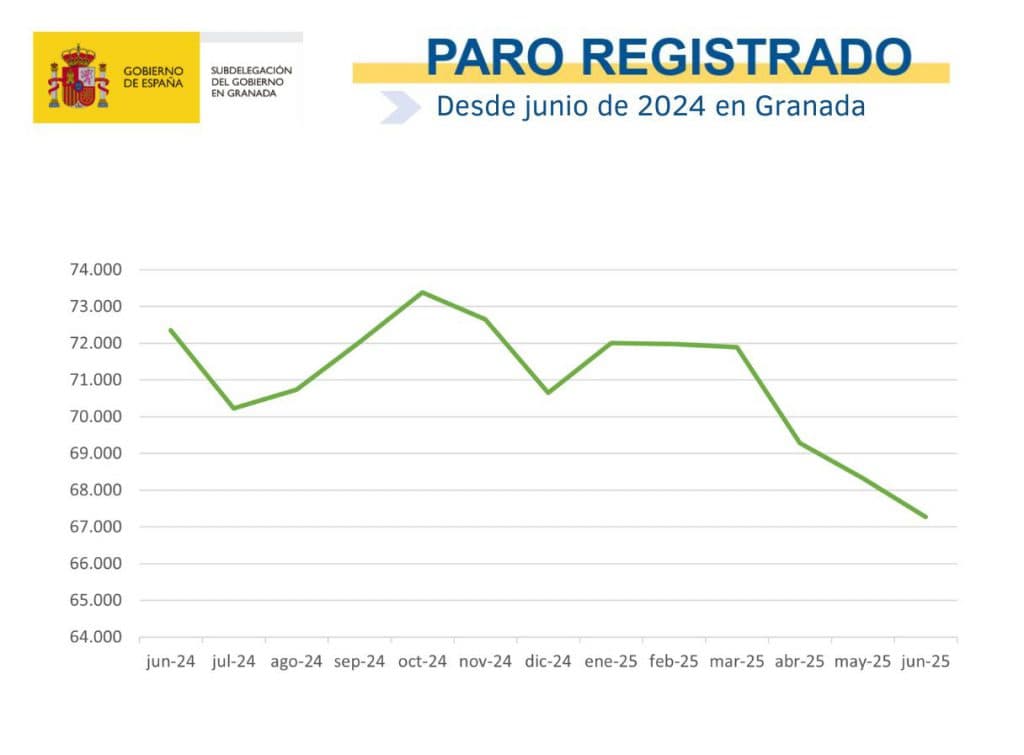 El paro baja en junio en Granada hasta los 67.278 desempleados, la cifra más baja para este mes desde 2008