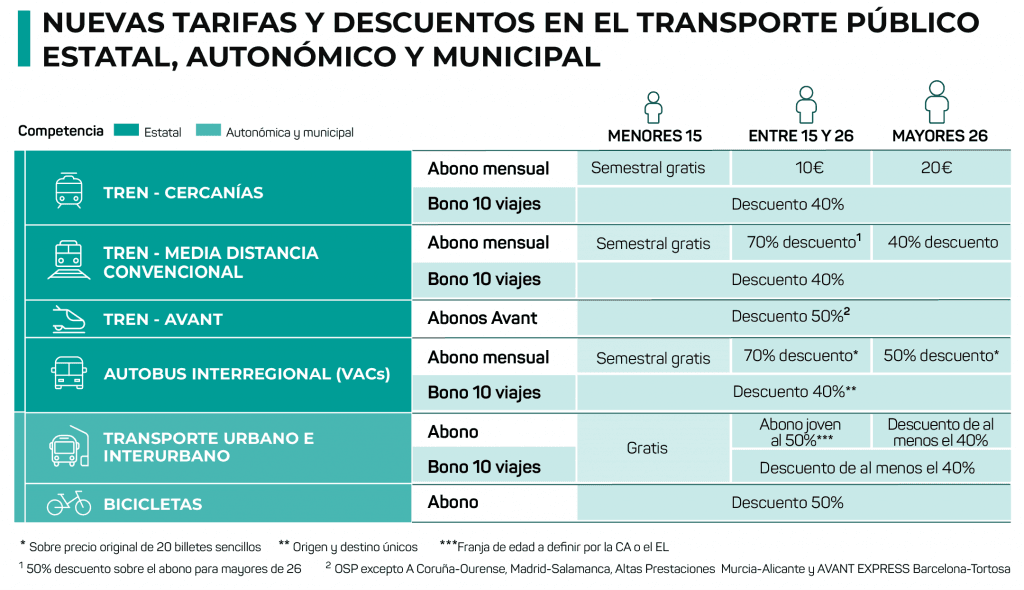 Más de 125.000 granadinos menores de 15 años podrán beneficiarse de la gratuidad del transporte público y el resto de usuarios de descuentos de entre un 40 y un 70%