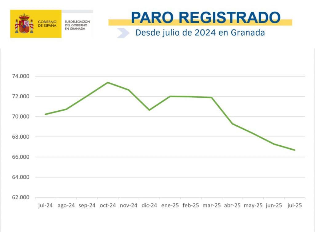 El paro baja en julio en Granada hasta los 66.692 desempleados, la cifra más baja para este mes desde 2008