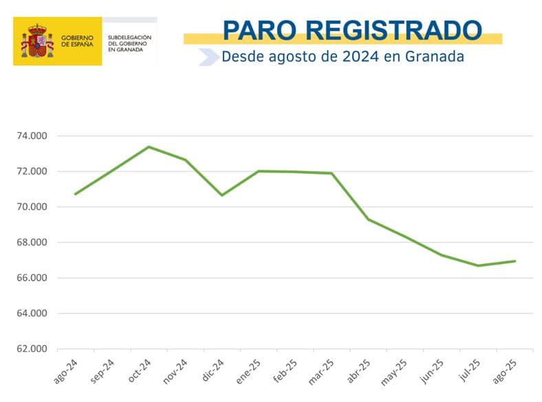 El paro se incrementa en 248 personas en agosto en Granada y se sitúa en 66.940, su nivel más bajo en este mes desde 2008