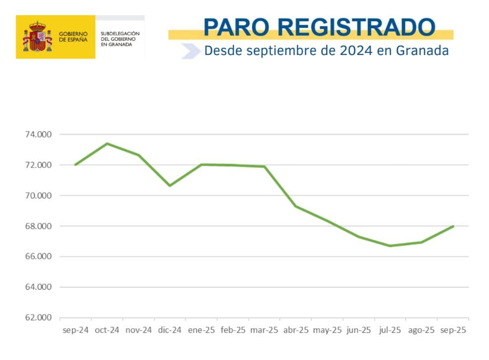 El paro en Granada sube en septiembre un 1,5%, aunque se mantiene en mínimos interanuales desde 2008