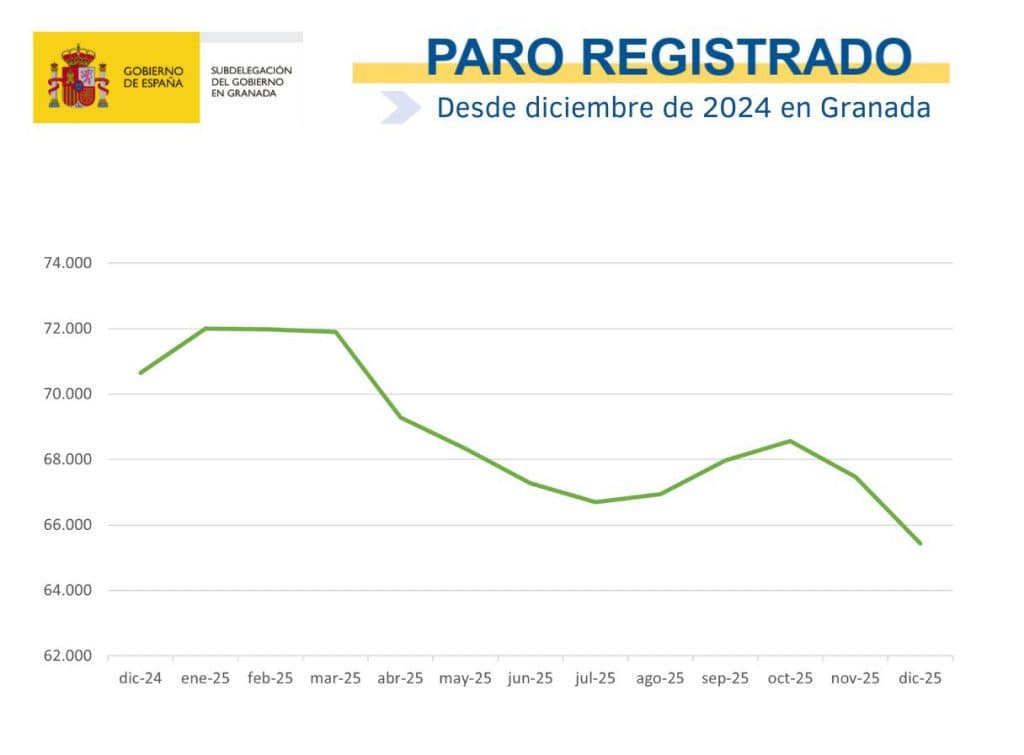 La provincia de Granada registra en diciembre una bajada del paro del 3,02%