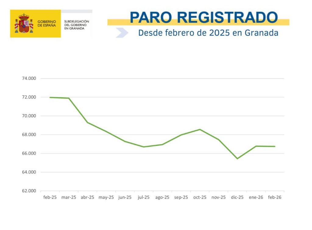 El paro en Granada registra una bajada interanual del 7,27%