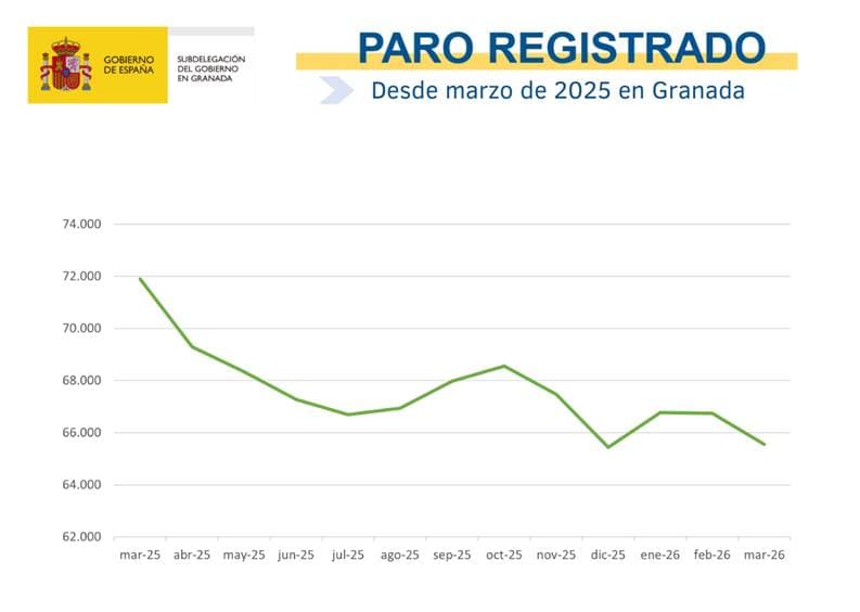 El paro baja en marzo en Granada hasta los 65.559 desempleados, la cifra más baja para este mes desde 2008