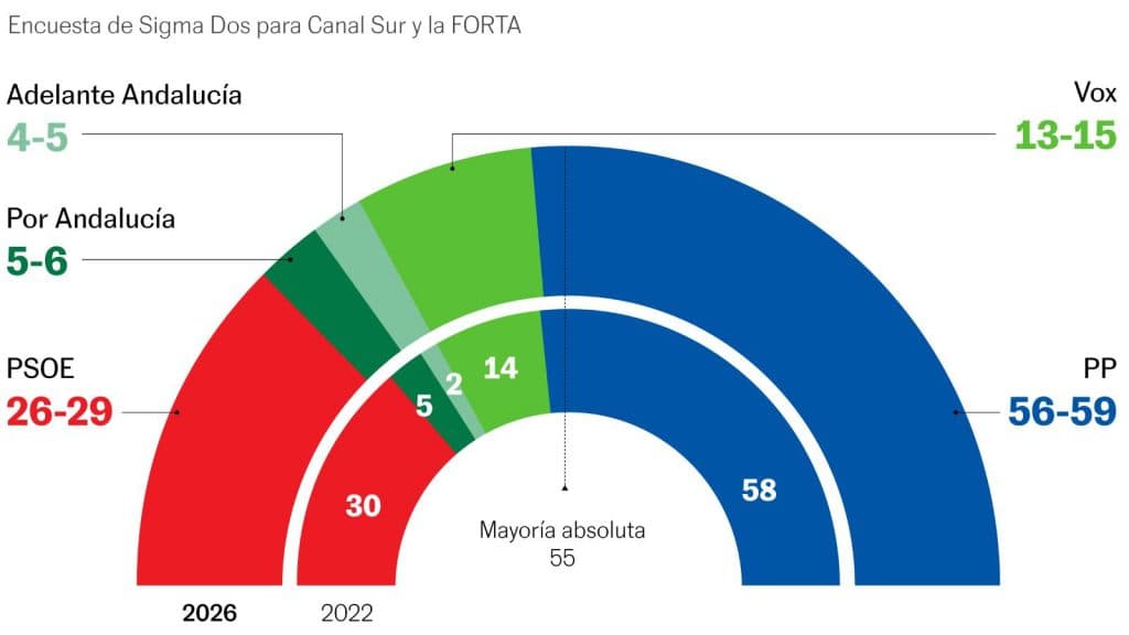 El PP revalidaría la mayoría absoluta en Andalucía, según el sondeo de Sigma Dos para Canal Sur