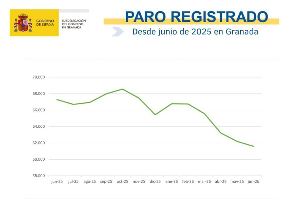 El paro baja en junio en Granada hasta los 61.588 desempleados, la cifra más baja para este mes desde 2008