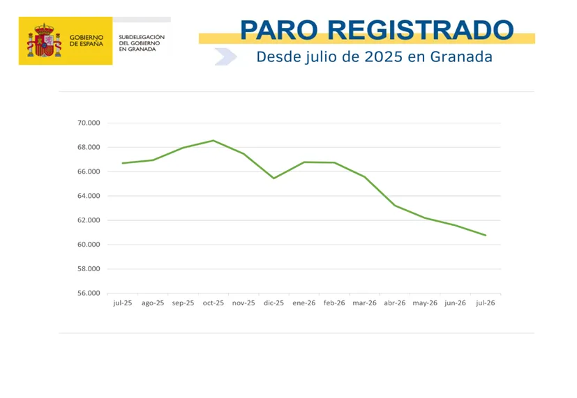 El paro baja en julio en Granada hasta los 60.760 desempleados, la cifra más baja para este mes desde 2008