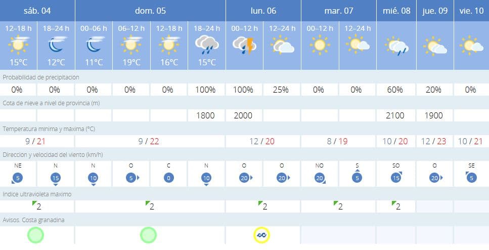 AEMET activa aviso amarillo por fuertes vientos y oleaje en la Costa Tropical el 6 de enero, Día de Reyes
