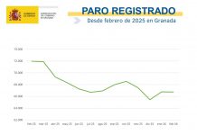 El paro en Granada registra una bajada interanual del 7,27%
