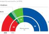 El PP revalidaría la mayoría absoluta en Andalucía, según el sondeo de Sigma Dos para Canal Sur