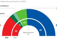 El PP revalidaría la mayoría absoluta en Andalucía, según el sondeo de Sigma Dos para Canal Sur