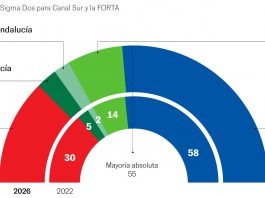 El PP revalidaría la mayoría absoluta en Andalucía, según el sondeo de Sigma Dos para Canal Sur