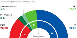 El PP revalidaría la mayoría absoluta en Andalucía, según el sondeo de Sigma Dos para Canal Sur