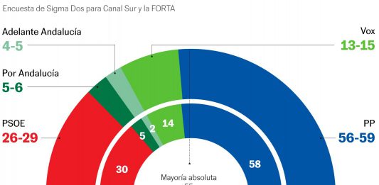 El PP revalidaría la mayoría absoluta en Andalucía, según el sondeo de Sigma Dos para Canal Sur