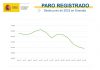 El paro baja en junio en Granada hasta los 61.588 desempleados, la cifra más baja para este mes desde 2008
