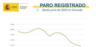 El paro baja en junio en Granada hasta los 61.588 desempleados, la cifra más baja para este mes desde 2008